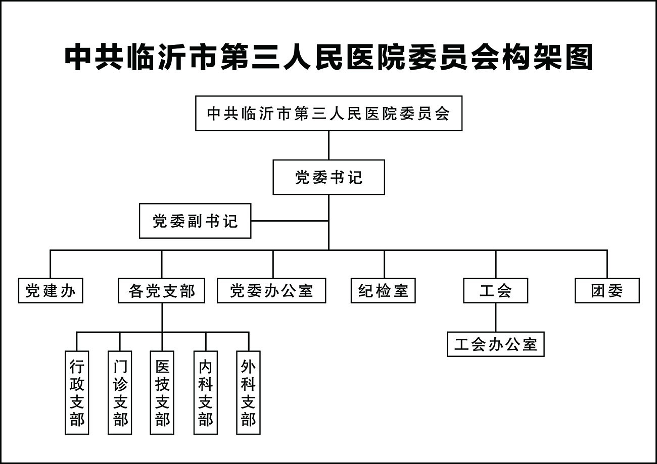 中共臨沂市第三人民醫(yī)院委員會構(gòu)架圖